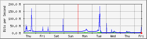 week