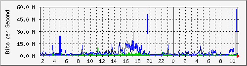 dist_port-channel80 Traffic Graph