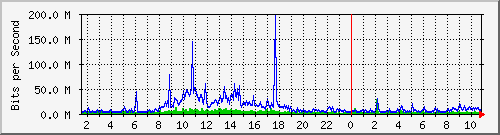 dist_port-channel81 Traffic Graph