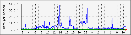 dist_port-channel82 Traffic Graph