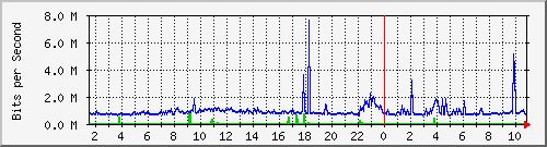 dist_port-channel83 Traffic Graph