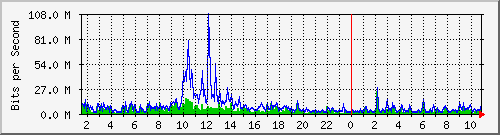 dist_port-channel84 Traffic Graph