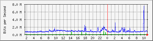 dist_port-channel87 Traffic Graph