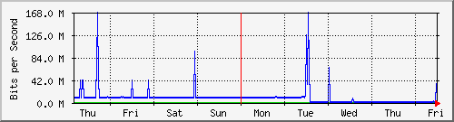 week