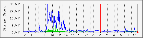 dist_port-channel88 Traffic Graph