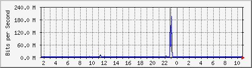 dist_vlan434 Traffic Graph