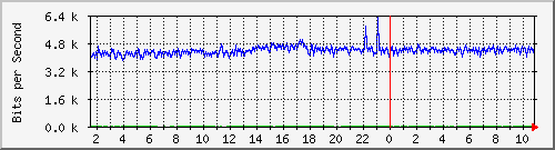 ht1135-9200_gigabitethernet1_0_1 Traffic Graph