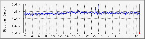 ht1135-9200_gigabitethernet1_0_10 Traffic Graph