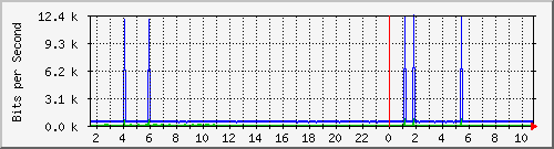 ht1135-9200_gigabitethernet1_0_11 Traffic Graph