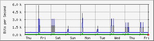 week