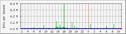 ht1135-9200_gigabitethernet1_0_12 Traffic Graph
