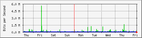 week
