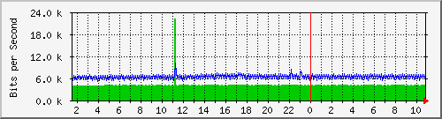 ht1135-9200_gigabitethernet1_0_19 Traffic Graph