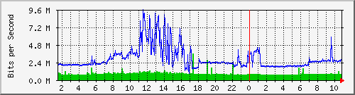 ht1135-9200_gigabitethernet1_0_2 Traffic Graph