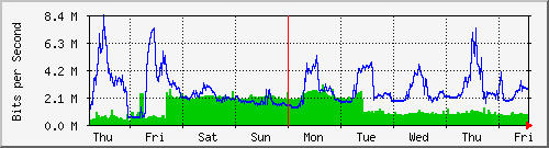 week