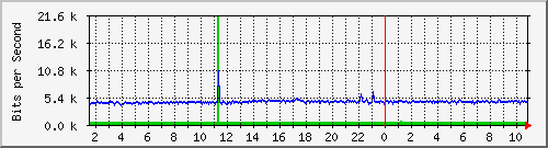 ht1135-9200_gigabitethernet1_0_22 Traffic Graph