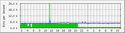 ht1135-9200_gigabitethernet1_0_23 Traffic Graph
