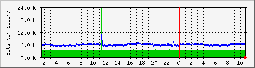 ht1135-9200_gigabitethernet1_0_29 Traffic Graph