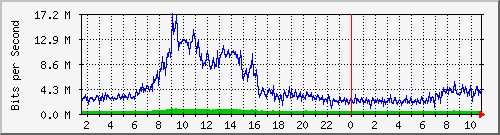 ht1135-9200_gigabitethernet1_0_3 Traffic Graph