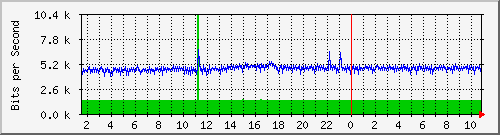 ht1135-9200_gigabitethernet1_0_30 Traffic Graph
