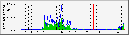 ht1135-9200_gigabitethernet1_0_31 Traffic Graph