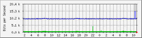 ht1135-9200_gigabitethernet1_0_32 Traffic Graph
