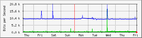 week