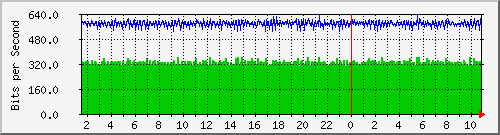ht1135-9200_gigabitethernet1_0_33 Traffic Graph