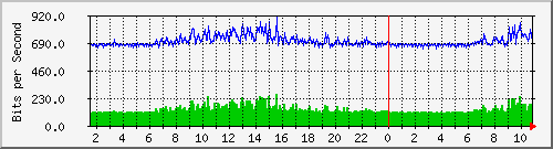 ht1135-9200_gigabitethernet1_0_35 Traffic Graph