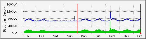 week