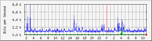 ht1135-9200_gigabitethernet1_0_36 Traffic Graph