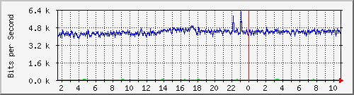 ht1135-9200_gigabitethernet1_0_37 Traffic Graph