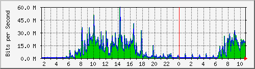 ht1135-9200_gigabitethernet1_0_39 Traffic Graph