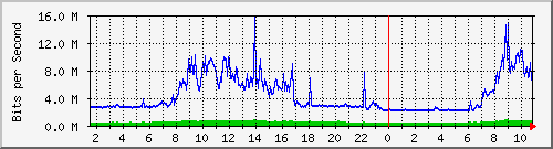 ht1135-9200_gigabitethernet1_0_4 Traffic Graph