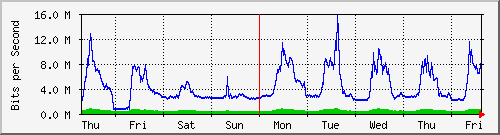week