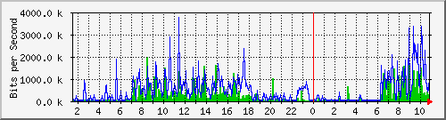 ht1135-9200_gigabitethernet1_0_40 Traffic Graph