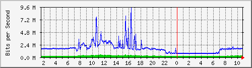 ht1135-9200_gigabitethernet1_0_5 Traffic Graph