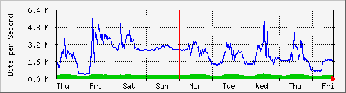 week