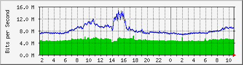 ht1135-9200_gigabitethernet1_0_6 Traffic Graph