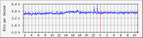 ht1135-9200_gigabitethernet1_0_9 Traffic Graph