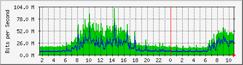 ht1135-9200_port-channel1 Traffic Graph