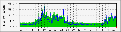 ht1135-9200_twentyfivegige1_1_1 Traffic Graph
