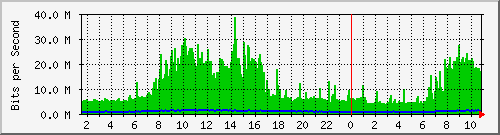 ht1135-9200_twentyfivegige1_1_2 Traffic Graph