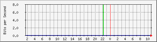 ht1135-9200_vlan1 Traffic Graph