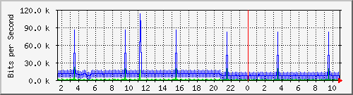 ht1135-9200_vlan434 Traffic Graph