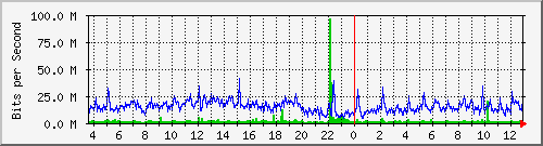 n9k-a_ethernet1_101 Traffic Graph