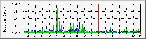 n9k-a_ethernet1_103 Traffic Graph