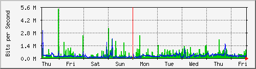 week