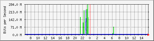 n9k-a_ethernet1_104 Traffic Graph