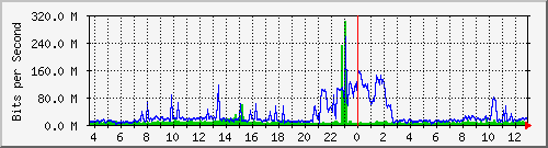 n9k-a_ethernet1_107 Traffic Graph